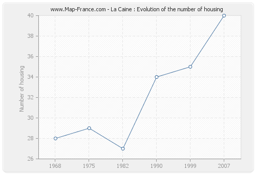 La Caine : Evolution of the number of housing